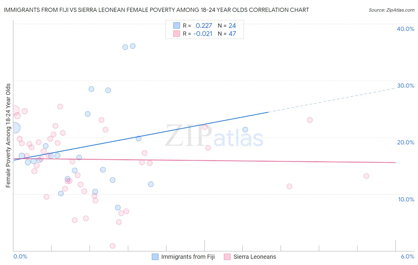 Immigrants from Fiji vs Sierra Leonean Female Poverty Among 18-24 Year Olds