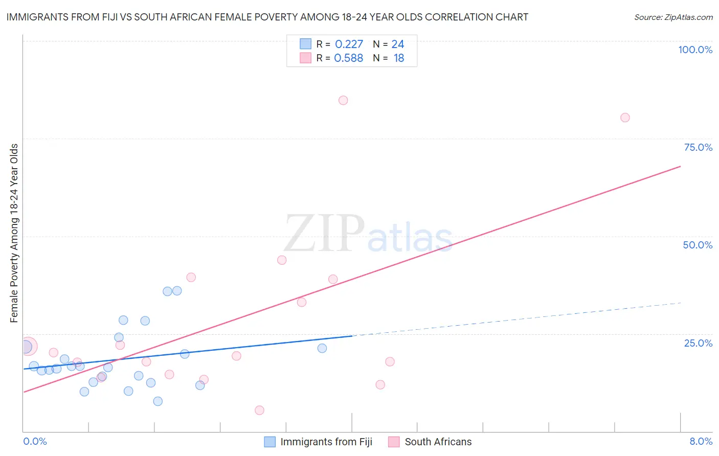 Immigrants from Fiji vs South African Female Poverty Among 18-24 Year Olds