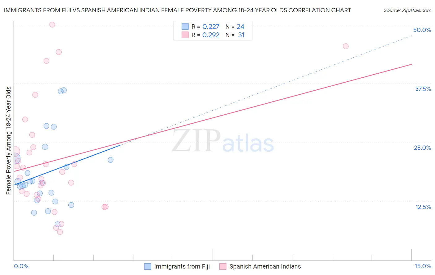 Immigrants from Fiji vs Spanish American Indian Female Poverty Among 18-24 Year Olds