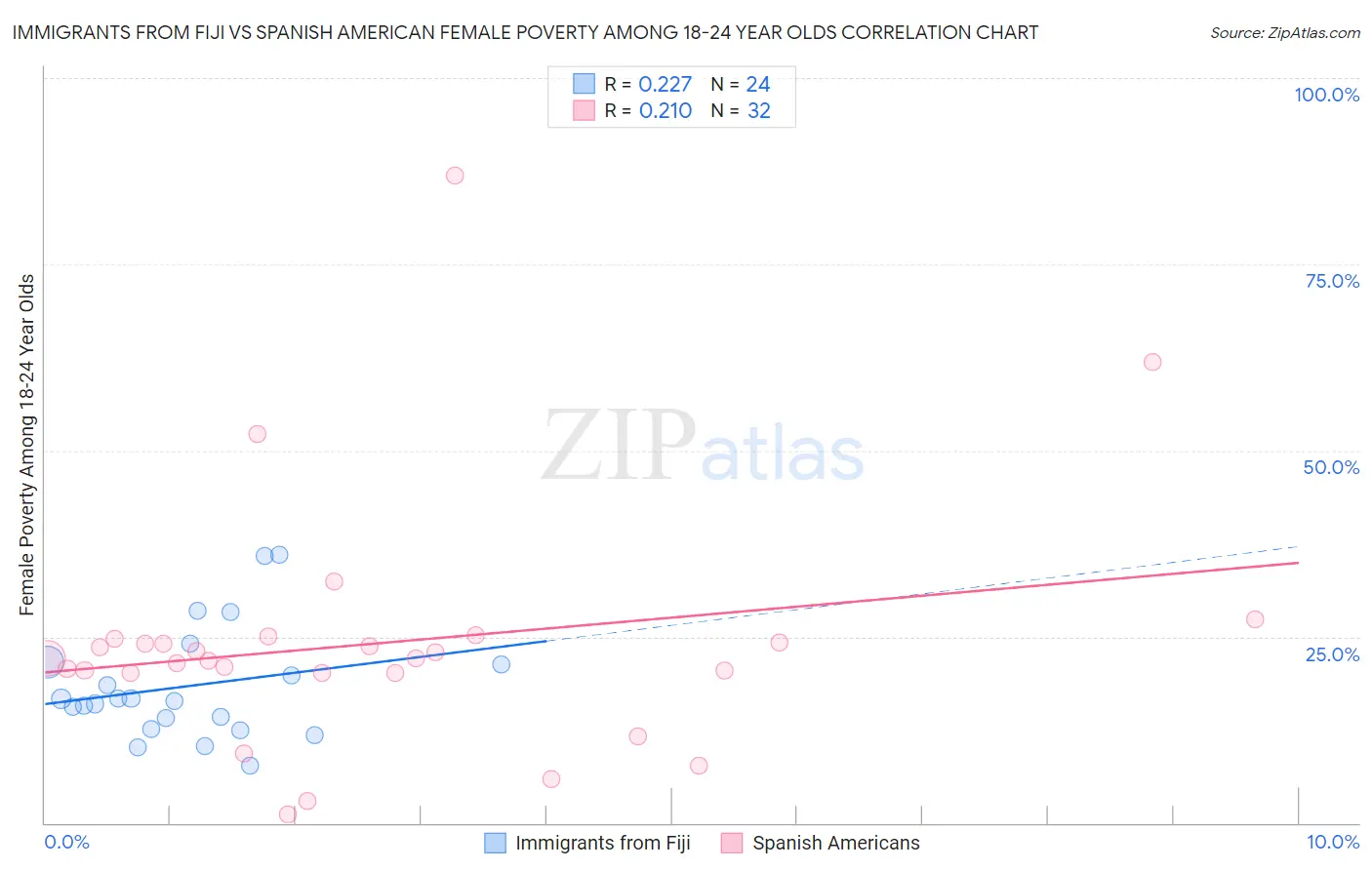 Immigrants from Fiji vs Spanish American Female Poverty Among 18-24 Year Olds