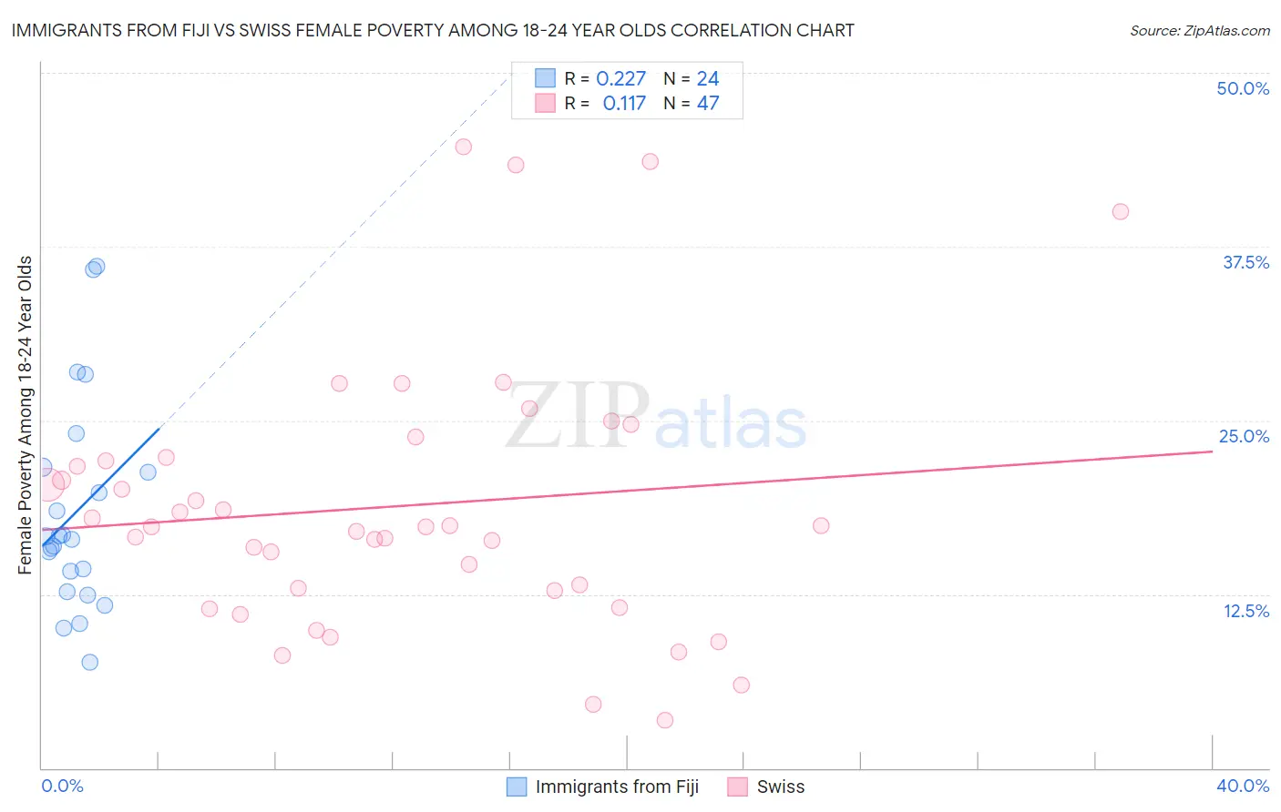 Immigrants from Fiji vs Swiss Female Poverty Among 18-24 Year Olds