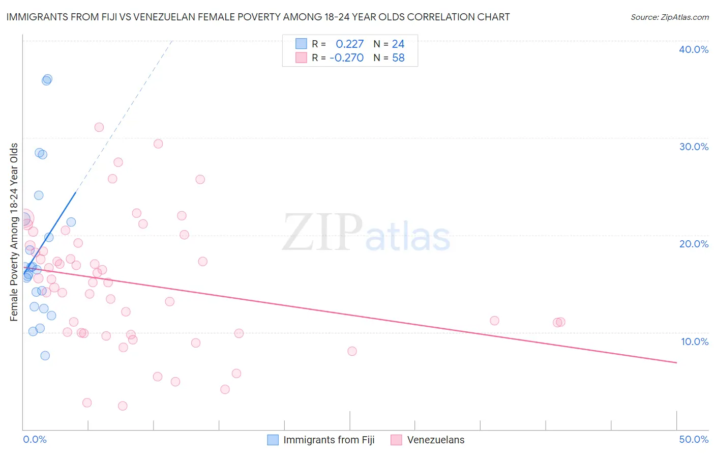 Immigrants from Fiji vs Venezuelan Female Poverty Among 18-24 Year Olds