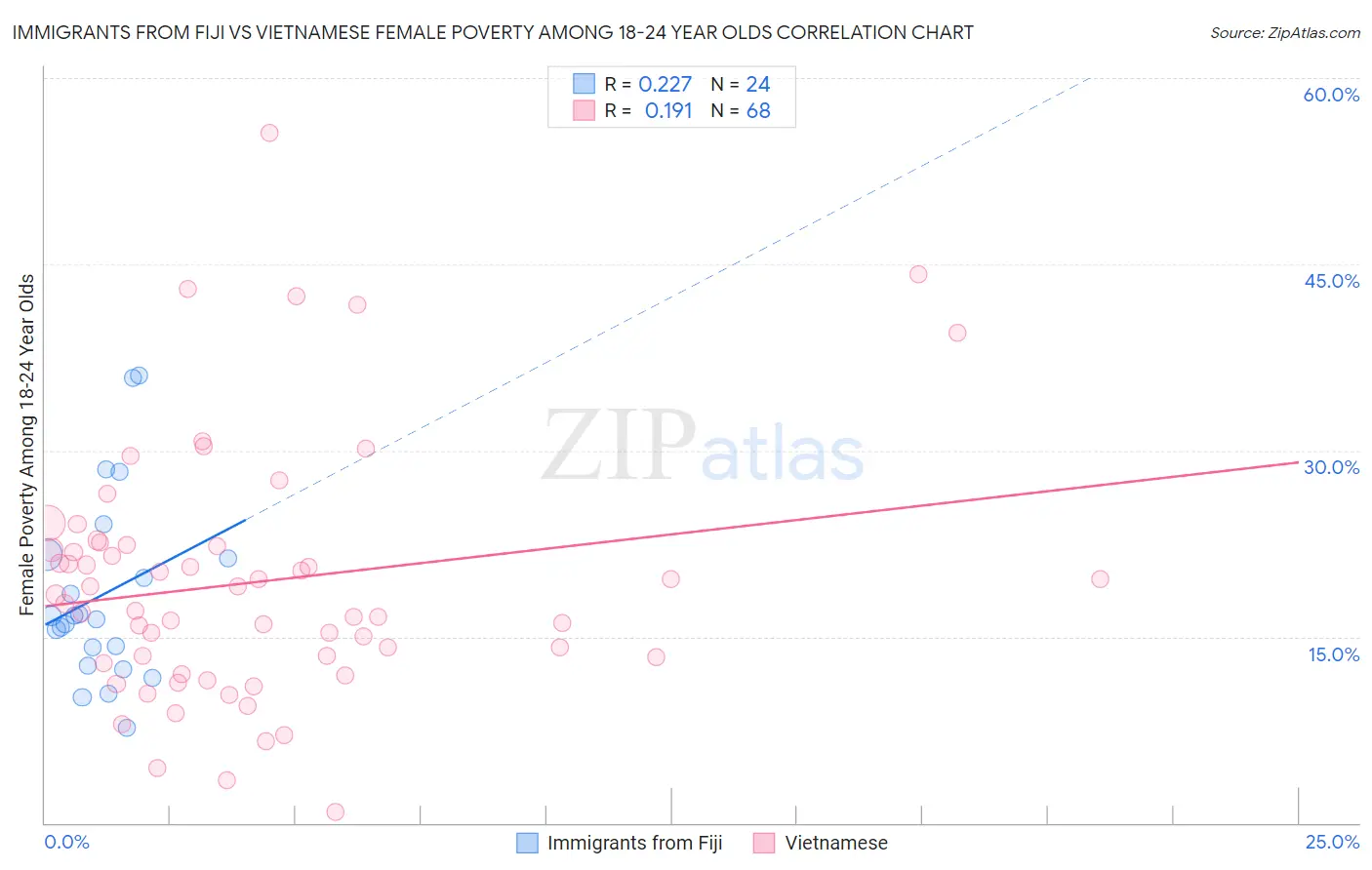 Immigrants from Fiji vs Vietnamese Female Poverty Among 18-24 Year Olds
