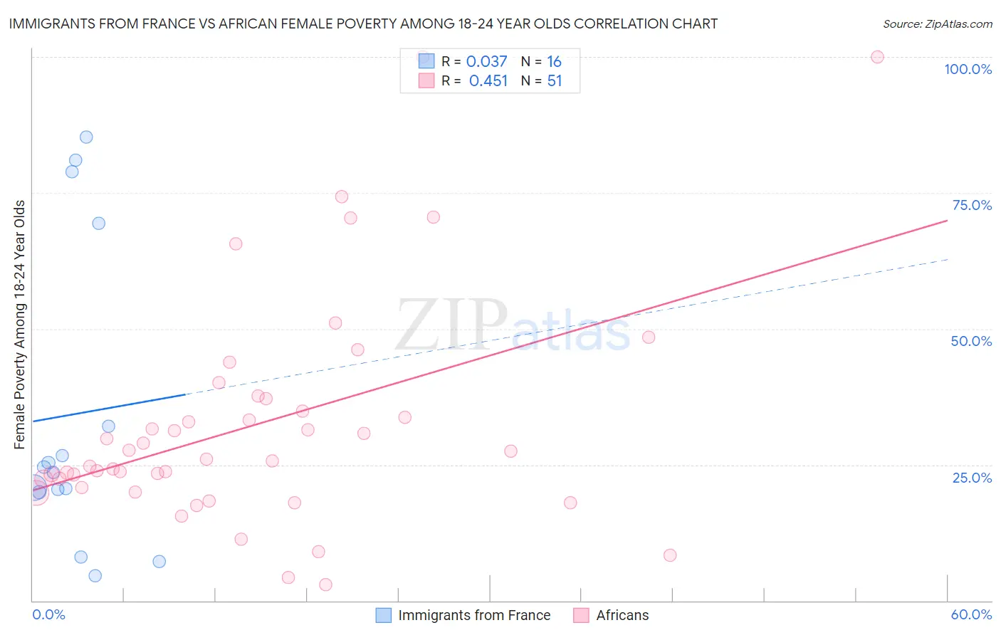 Immigrants from France vs African Female Poverty Among 18-24 Year Olds