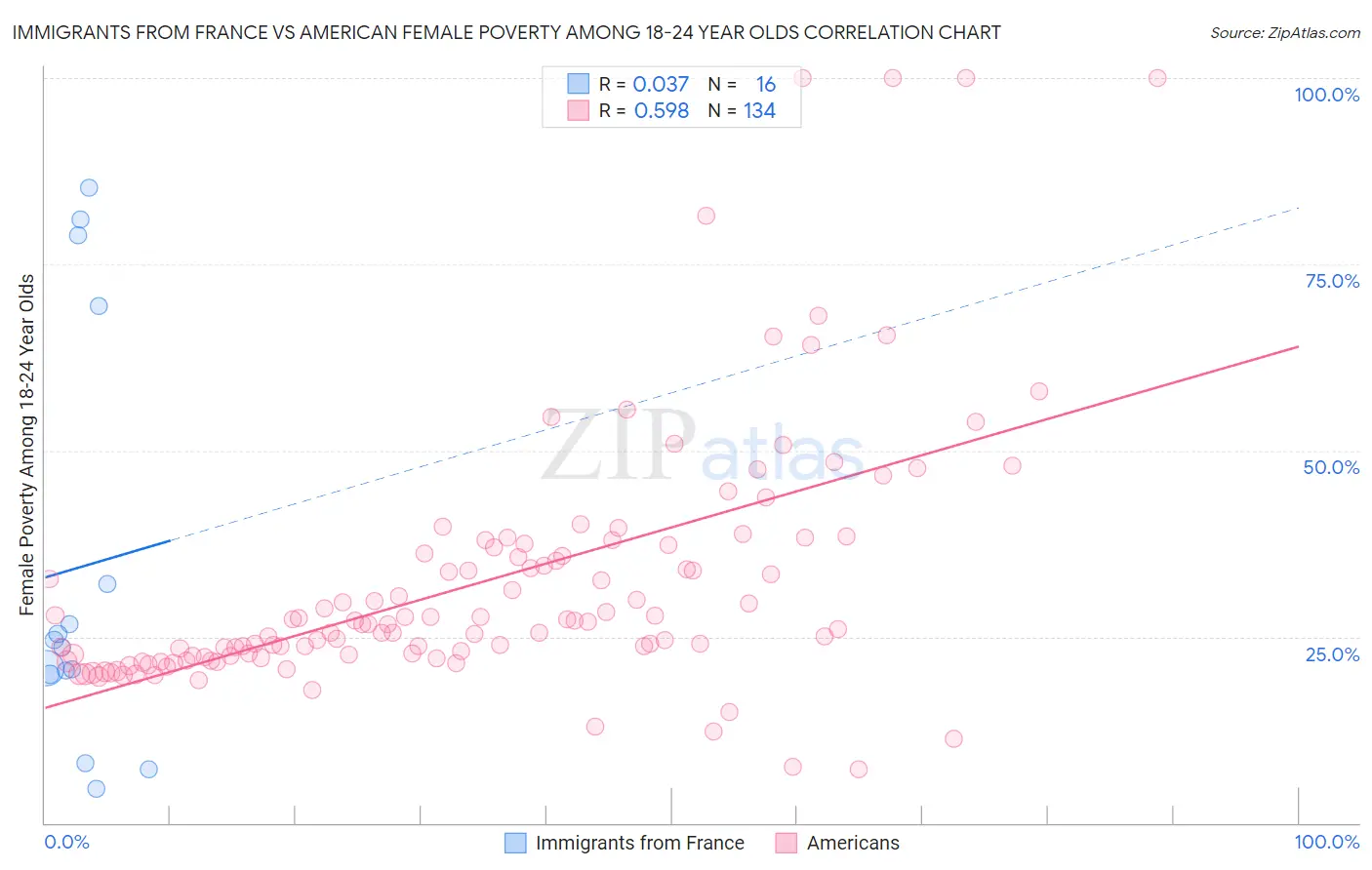 Immigrants from France vs American Female Poverty Among 18-24 Year Olds