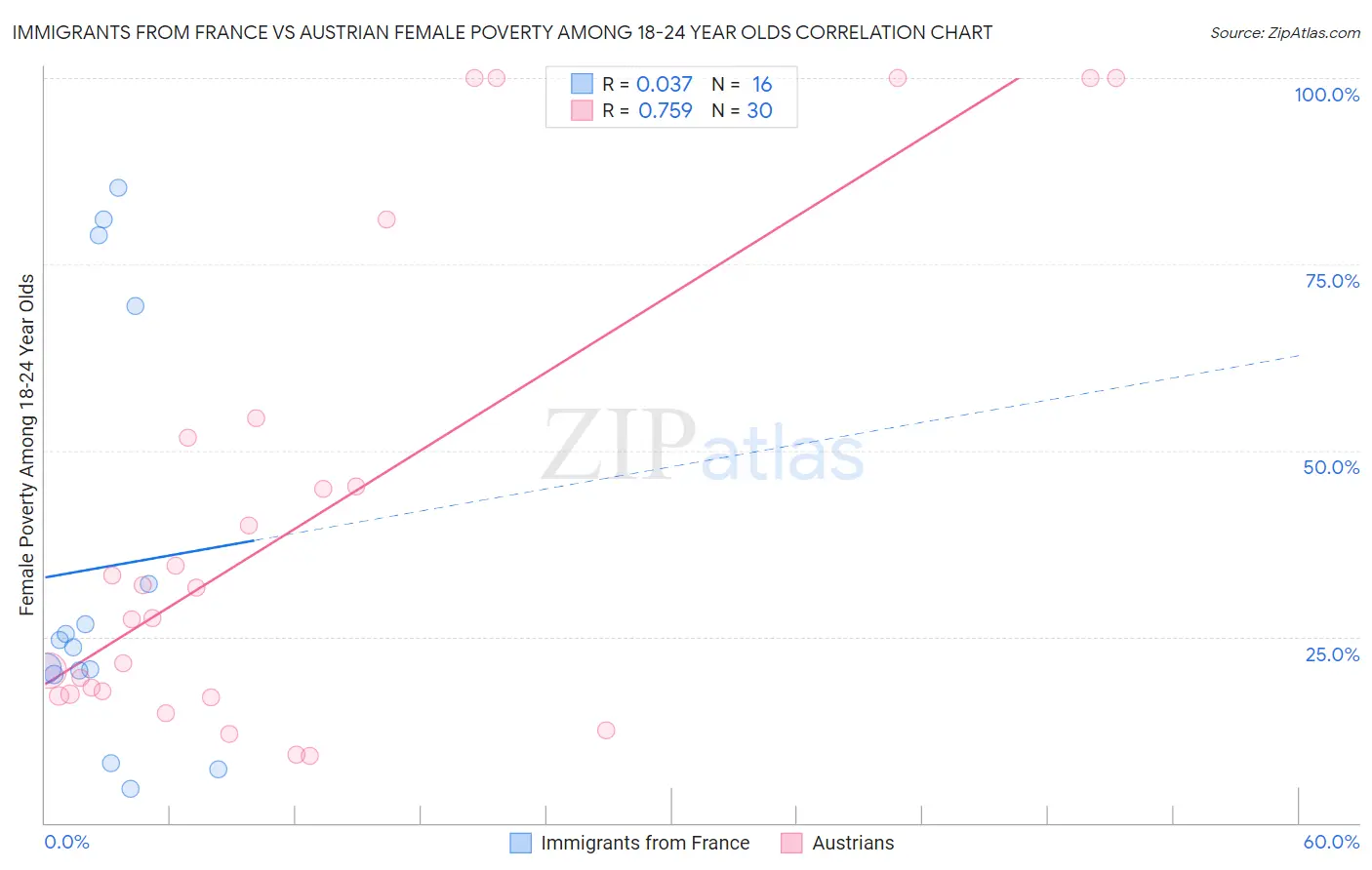 Immigrants from France vs Austrian Female Poverty Among 18-24 Year Olds