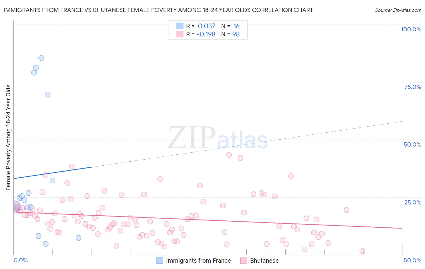 Immigrants from France vs Bhutanese Female Poverty Among 18-24 Year Olds