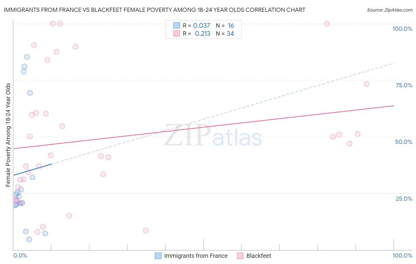 Immigrants from France vs Blackfeet Female Poverty Among 18-24 Year Olds