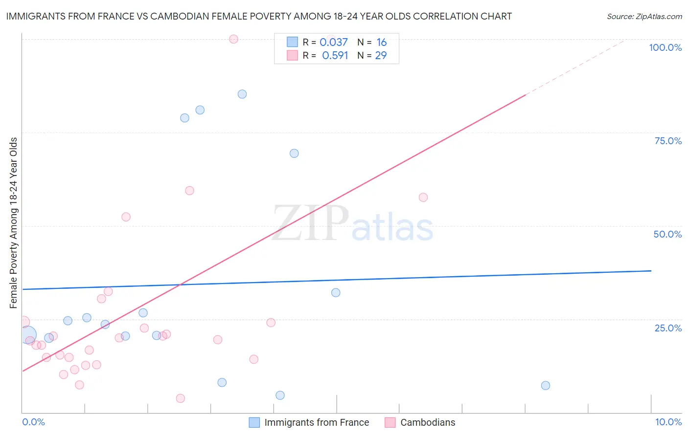 Immigrants from France vs Cambodian Female Poverty Among 18-24 Year Olds