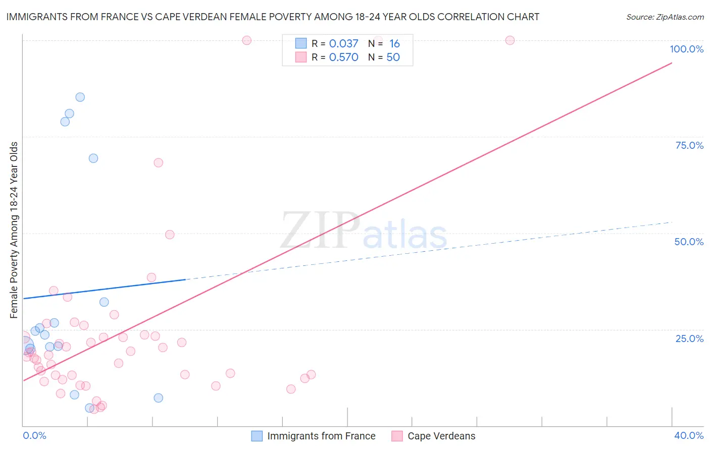 Immigrants from France vs Cape Verdean Female Poverty Among 18-24 Year Olds