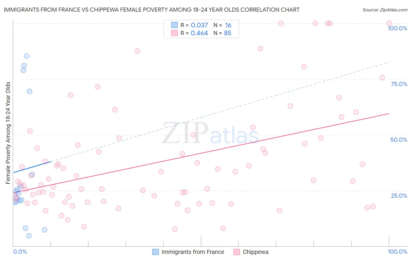 Immigrants from France vs Chippewa Female Poverty Among 18-24 Year Olds