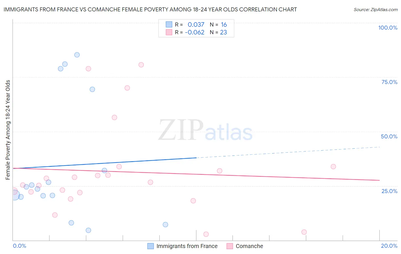 Immigrants from France vs Comanche Female Poverty Among 18-24 Year Olds