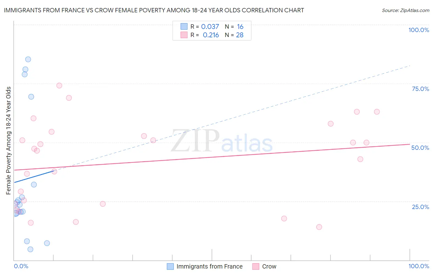 Immigrants from France vs Crow Female Poverty Among 18-24 Year Olds