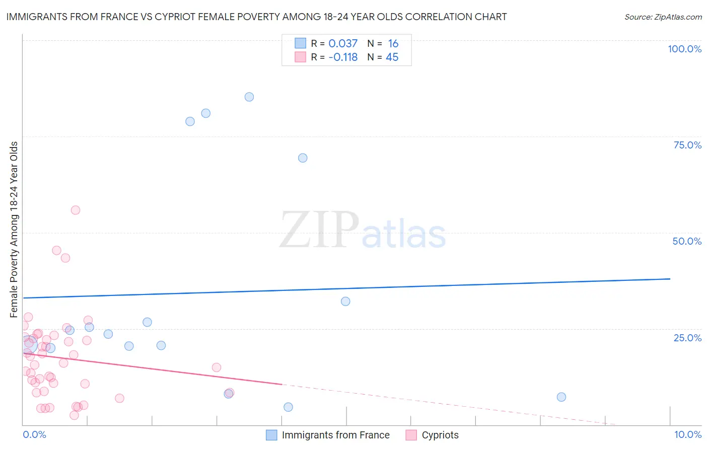 Immigrants from France vs Cypriot Female Poverty Among 18-24 Year Olds