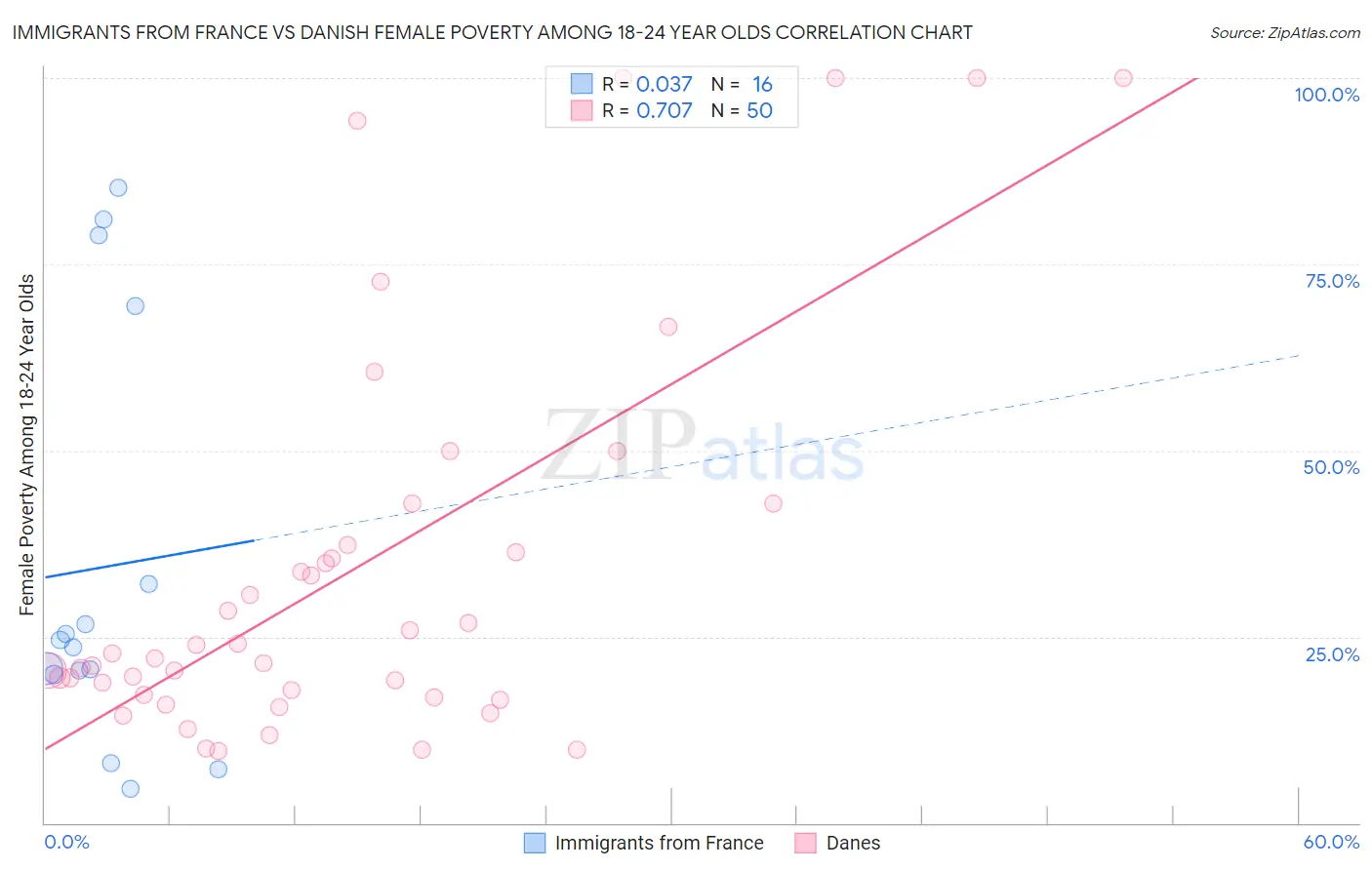 Immigrants from France vs Danish Female Poverty Among 18-24 Year Olds