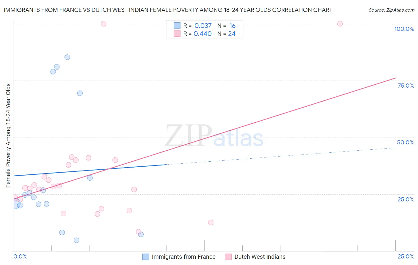 Immigrants from France vs Dutch West Indian Female Poverty Among 18-24 Year Olds