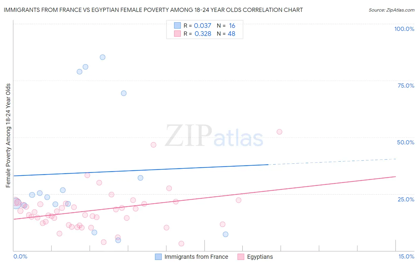 Immigrants from France vs Egyptian Female Poverty Among 18-24 Year Olds