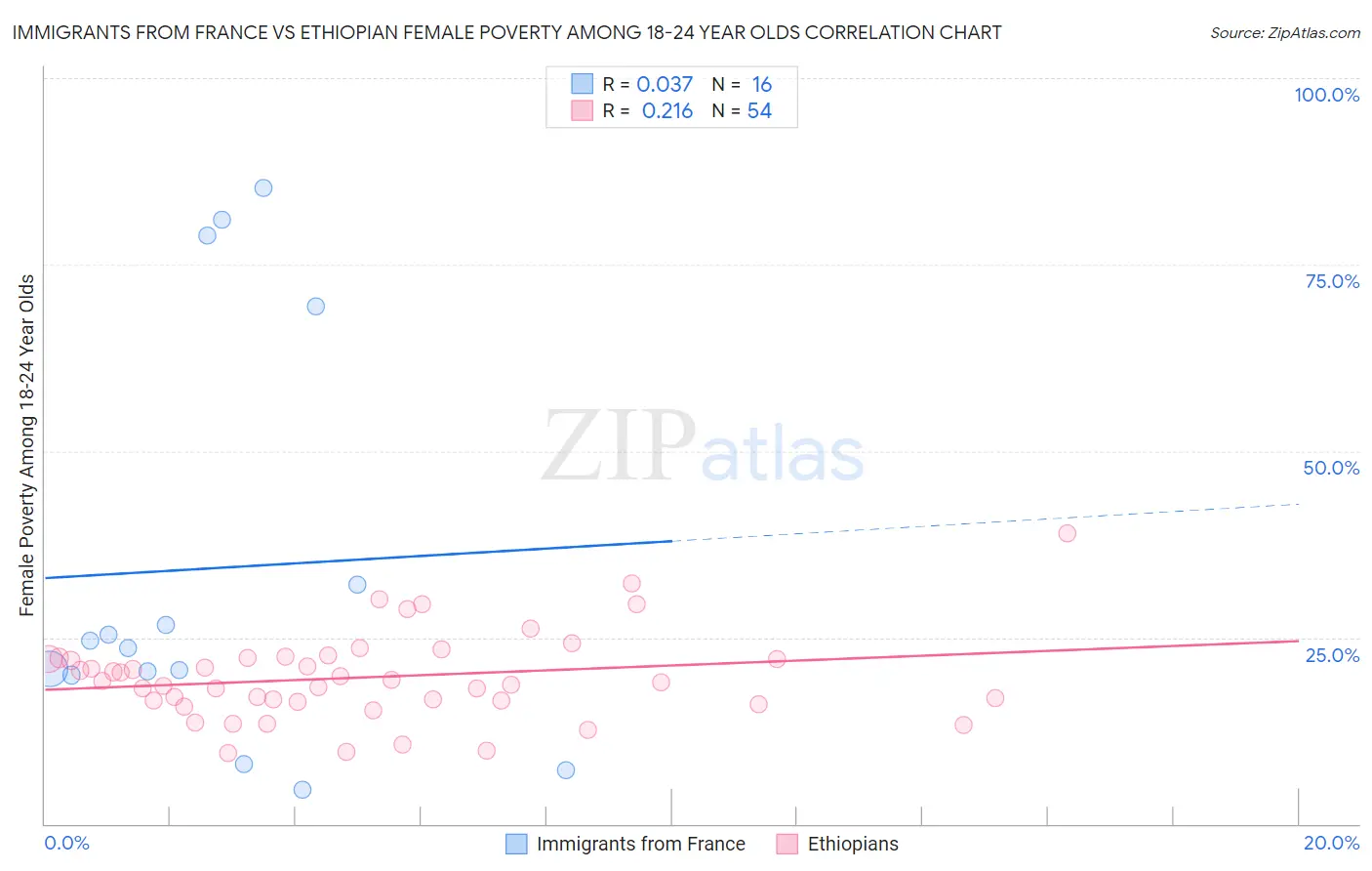 Immigrants from France vs Ethiopian Female Poverty Among 18-24 Year Olds