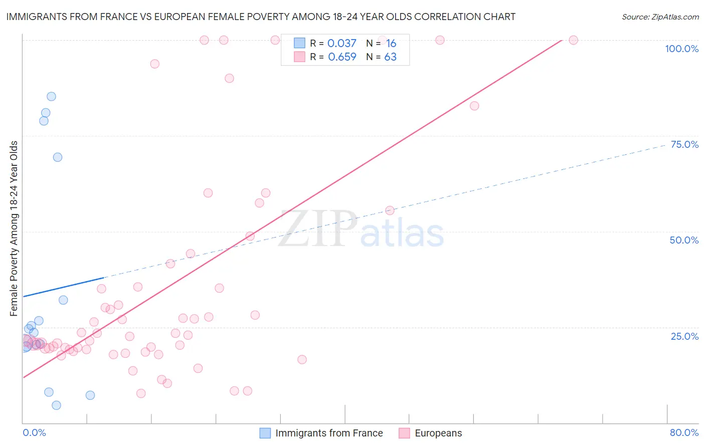 Immigrants from France vs European Female Poverty Among 18-24 Year Olds