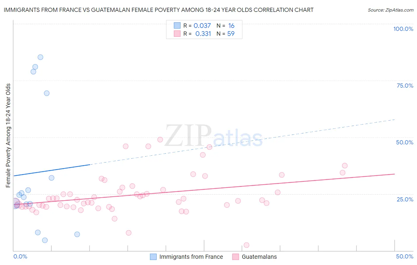 Immigrants from France vs Guatemalan Female Poverty Among 18-24 Year Olds