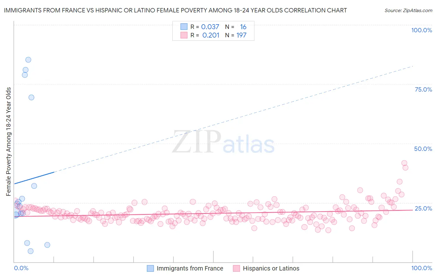 Immigrants from France vs Hispanic or Latino Female Poverty Among 18-24 Year Olds