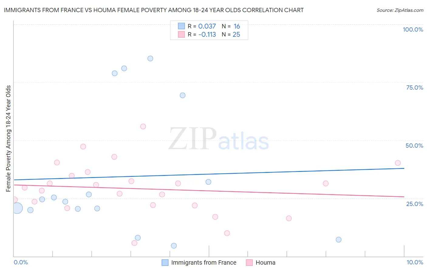 Immigrants from France vs Houma Female Poverty Among 18-24 Year Olds