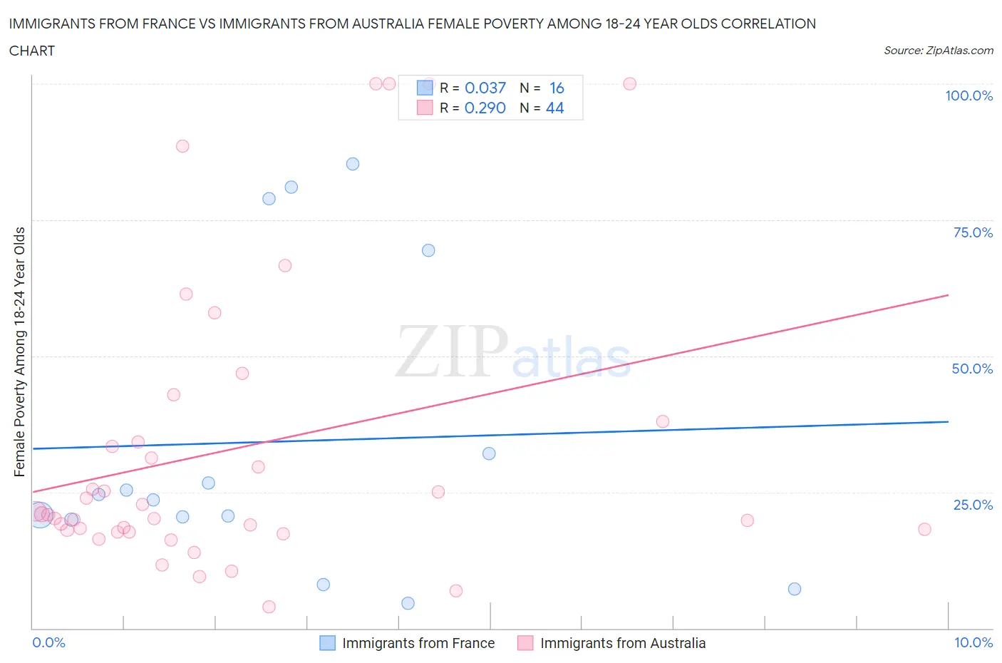 Immigrants from France vs Immigrants from Australia Female Poverty Among 18-24 Year Olds