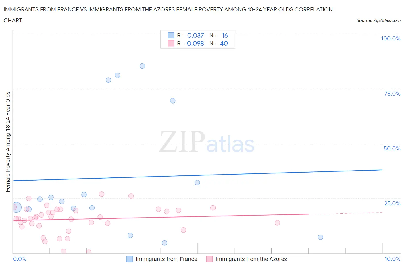 Immigrants from France vs Immigrants from the Azores Female Poverty Among 18-24 Year Olds