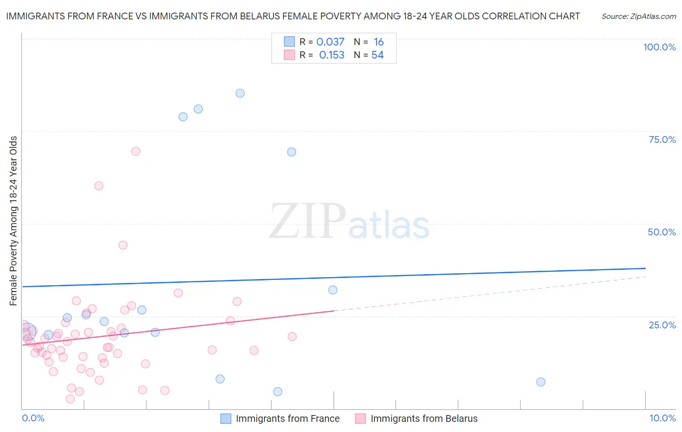 Immigrants from France vs Immigrants from Belarus Female Poverty Among 18-24 Year Olds
