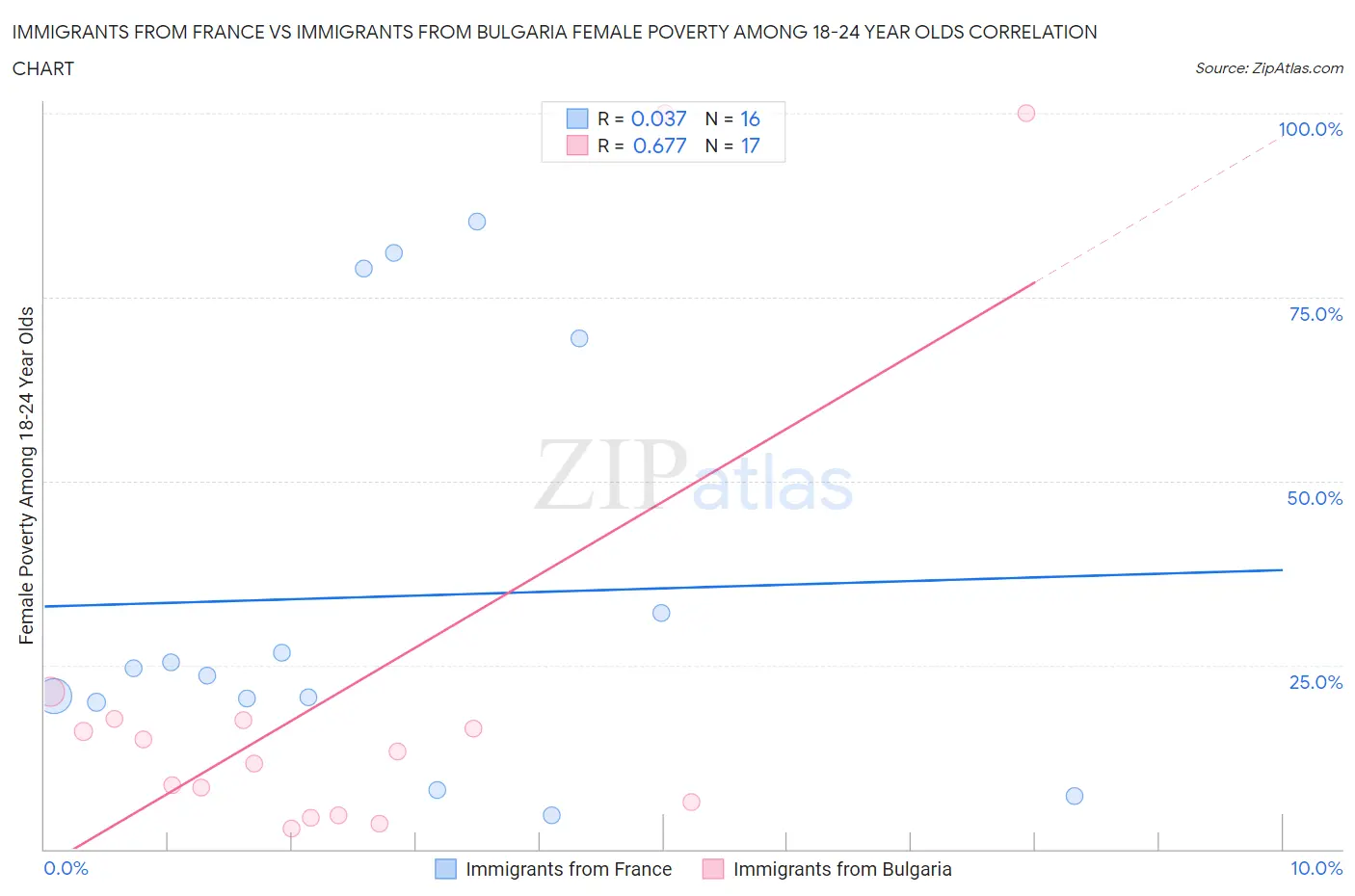 Immigrants from France vs Immigrants from Bulgaria Female Poverty Among 18-24 Year Olds