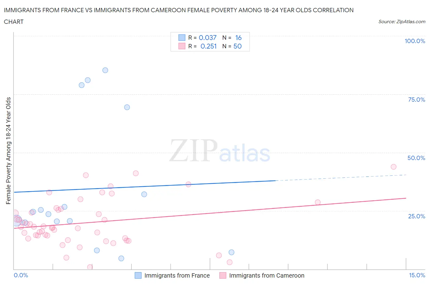 Immigrants from France vs Immigrants from Cameroon Female Poverty Among 18-24 Year Olds