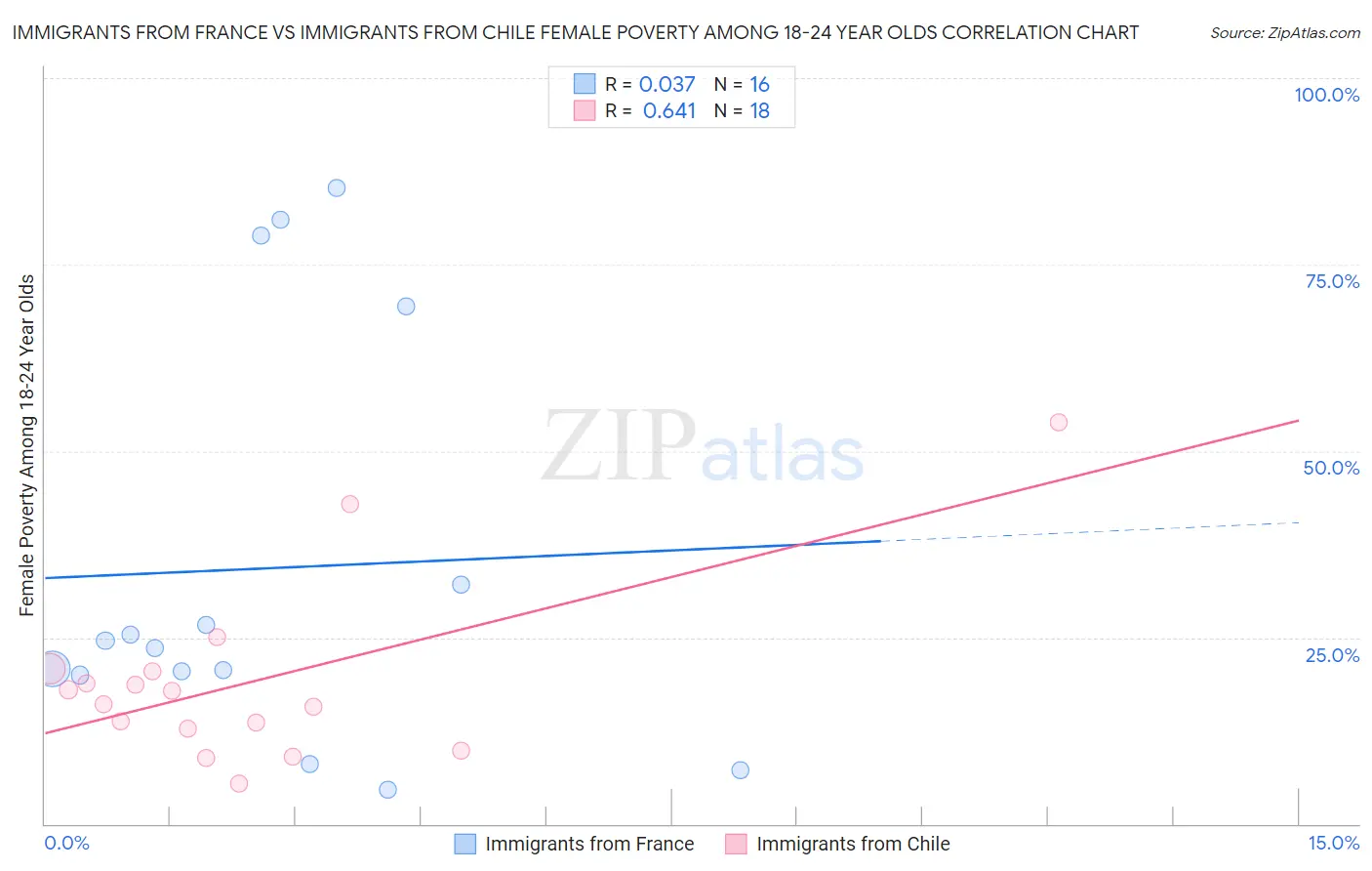 Immigrants from France vs Immigrants from Chile Female Poverty Among 18-24 Year Olds