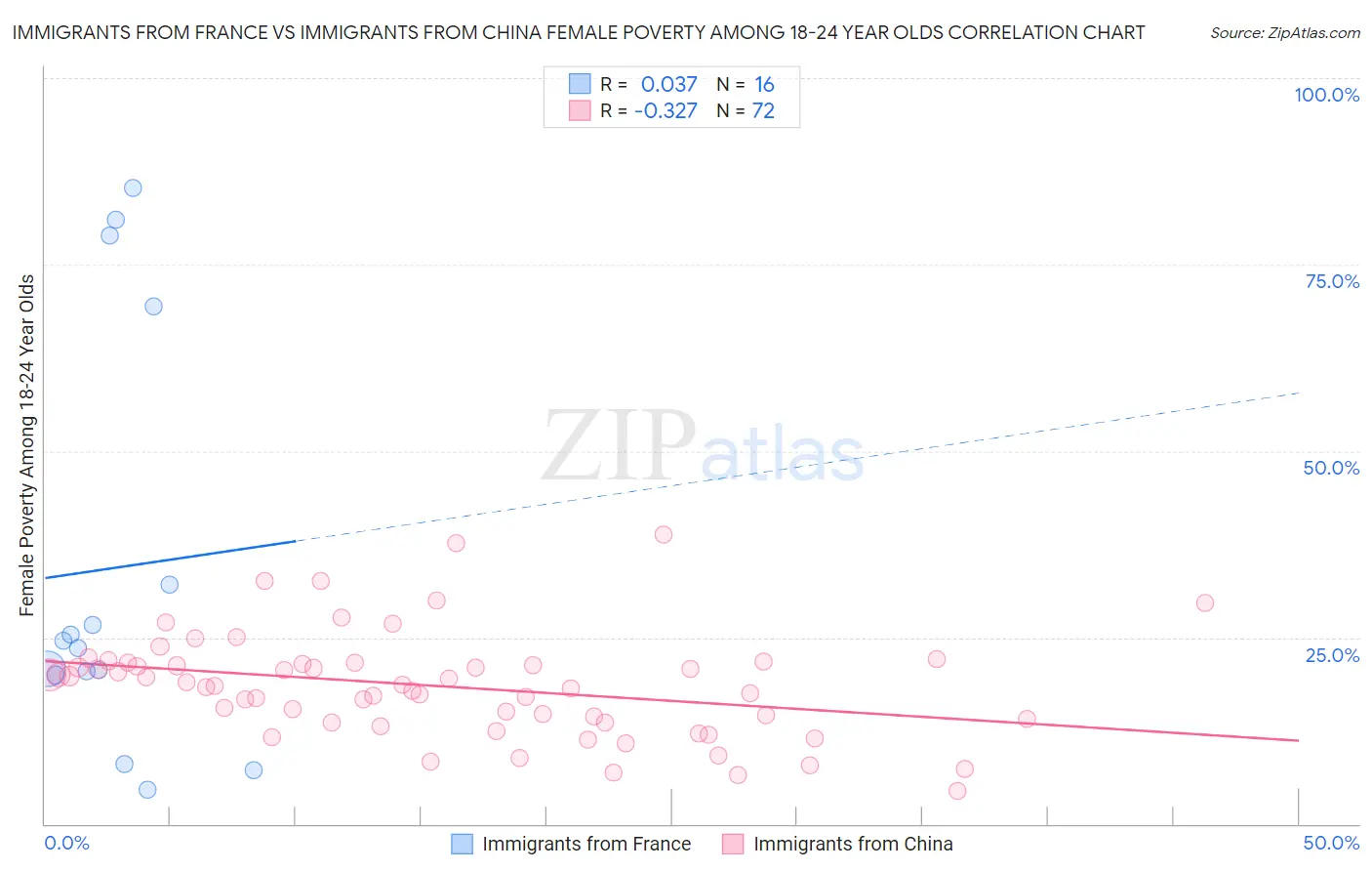 Immigrants from France vs Immigrants from China Female Poverty Among 18-24 Year Olds