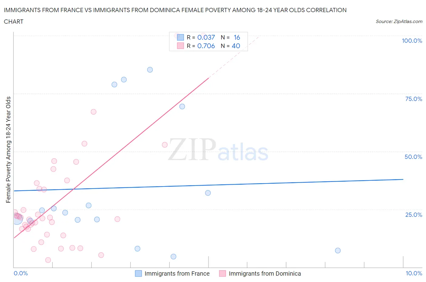 Immigrants from France vs Immigrants from Dominica Female Poverty Among 18-24 Year Olds