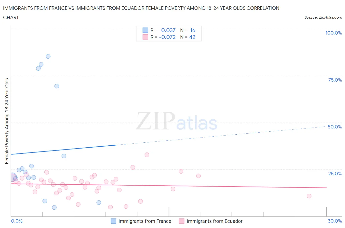 Immigrants from France vs Immigrants from Ecuador Female Poverty Among 18-24 Year Olds