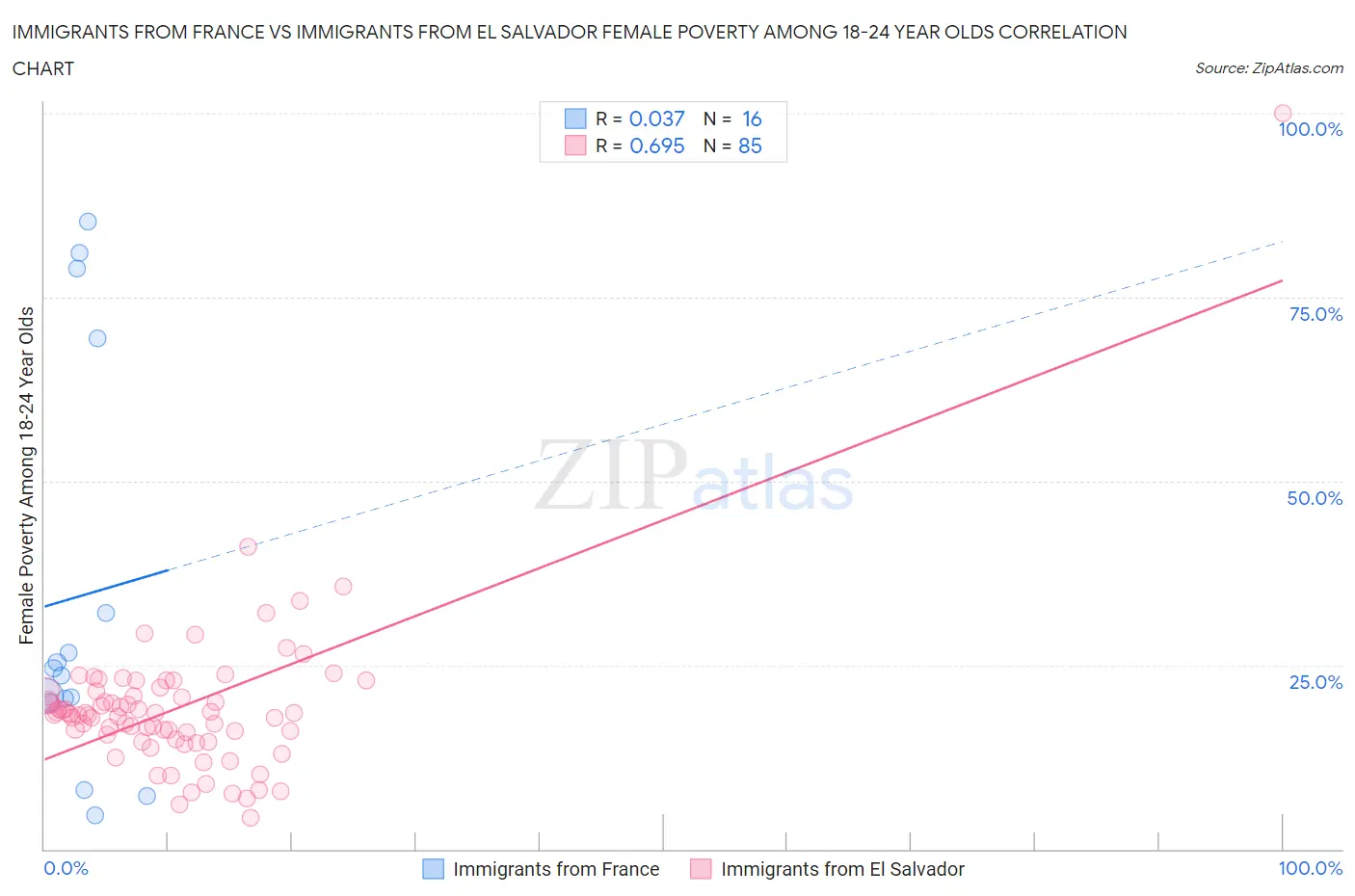 Immigrants from France vs Immigrants from El Salvador Female Poverty Among 18-24 Year Olds