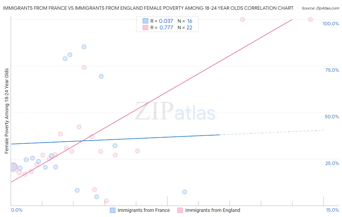 Immigrants from France vs Immigrants from England Female Poverty Among 18-24 Year Olds