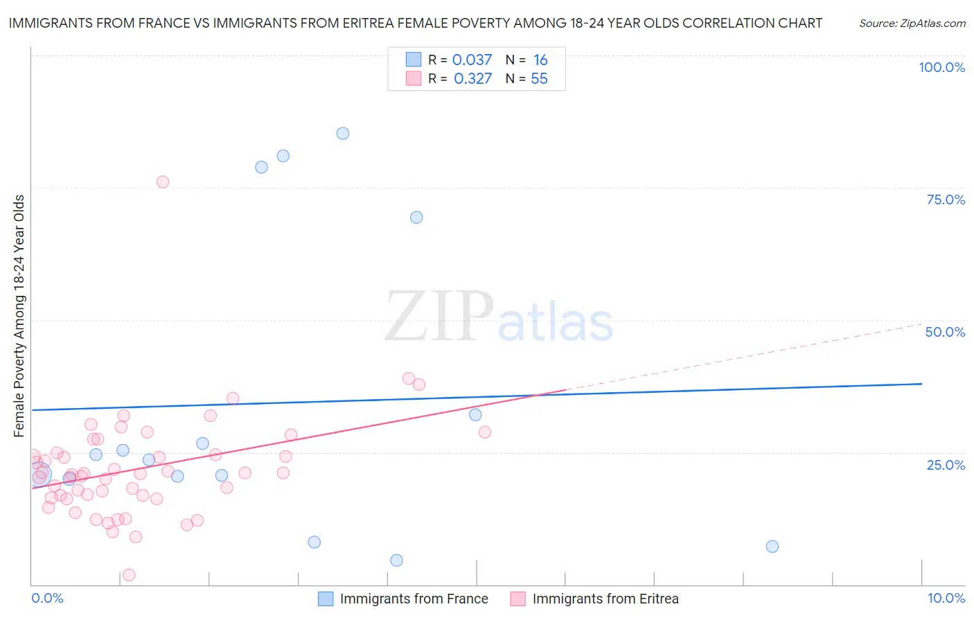 Immigrants from France vs Immigrants from Eritrea Female Poverty Among 18-24 Year Olds