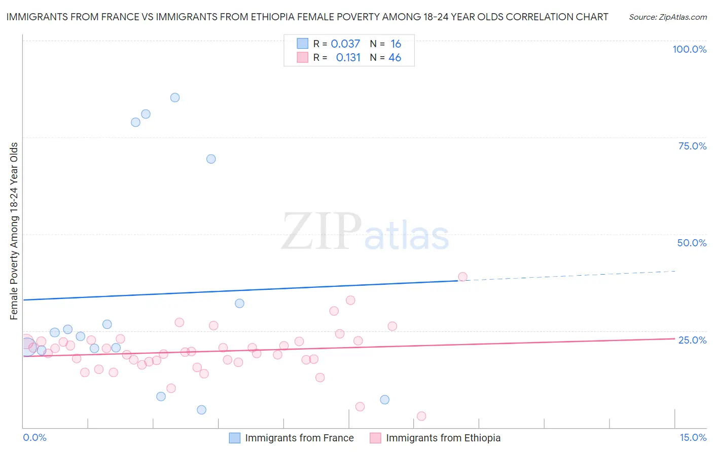 Immigrants from France vs Immigrants from Ethiopia Female Poverty Among 18-24 Year Olds