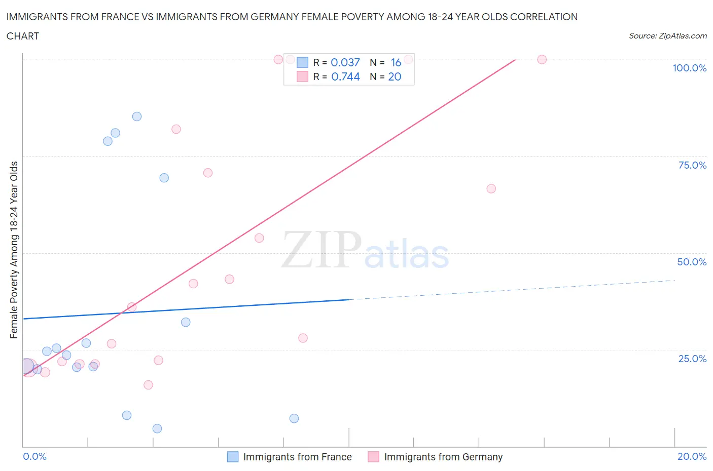 Immigrants from France vs Immigrants from Germany Female Poverty Among 18-24 Year Olds