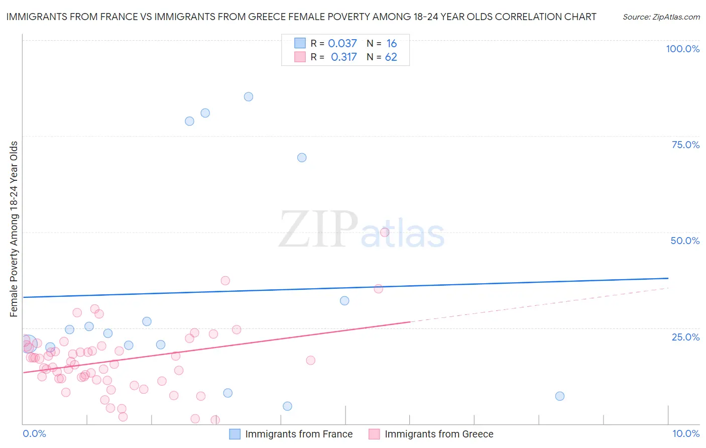 Immigrants from France vs Immigrants from Greece Female Poverty Among 18-24 Year Olds