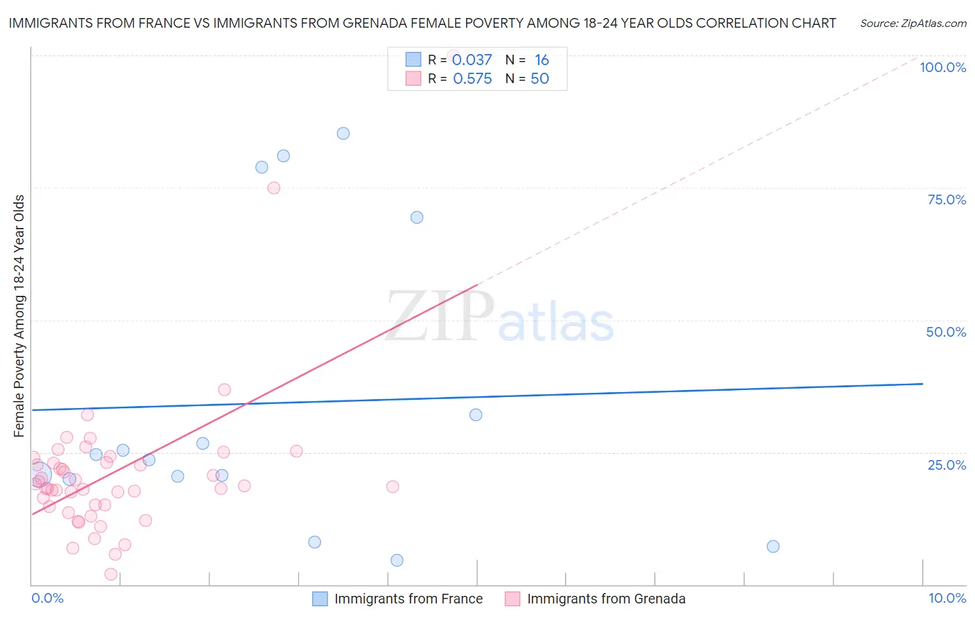 Immigrants from France vs Immigrants from Grenada Female Poverty Among 18-24 Year Olds