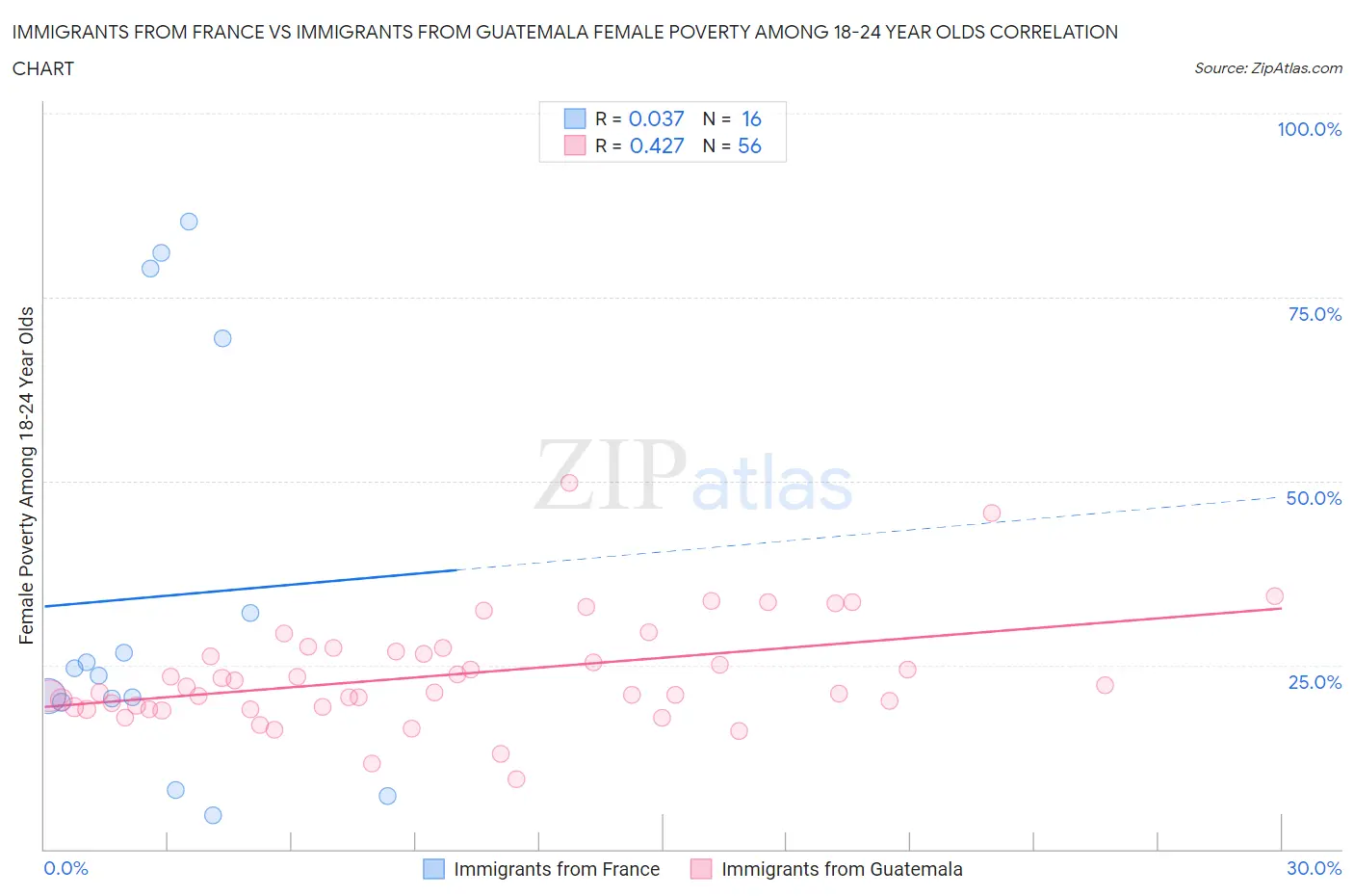 Immigrants from France vs Immigrants from Guatemala Female Poverty Among 18-24 Year Olds