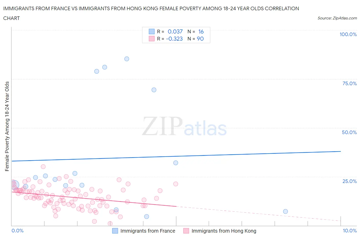 Immigrants from France vs Immigrants from Hong Kong Female Poverty Among 18-24 Year Olds