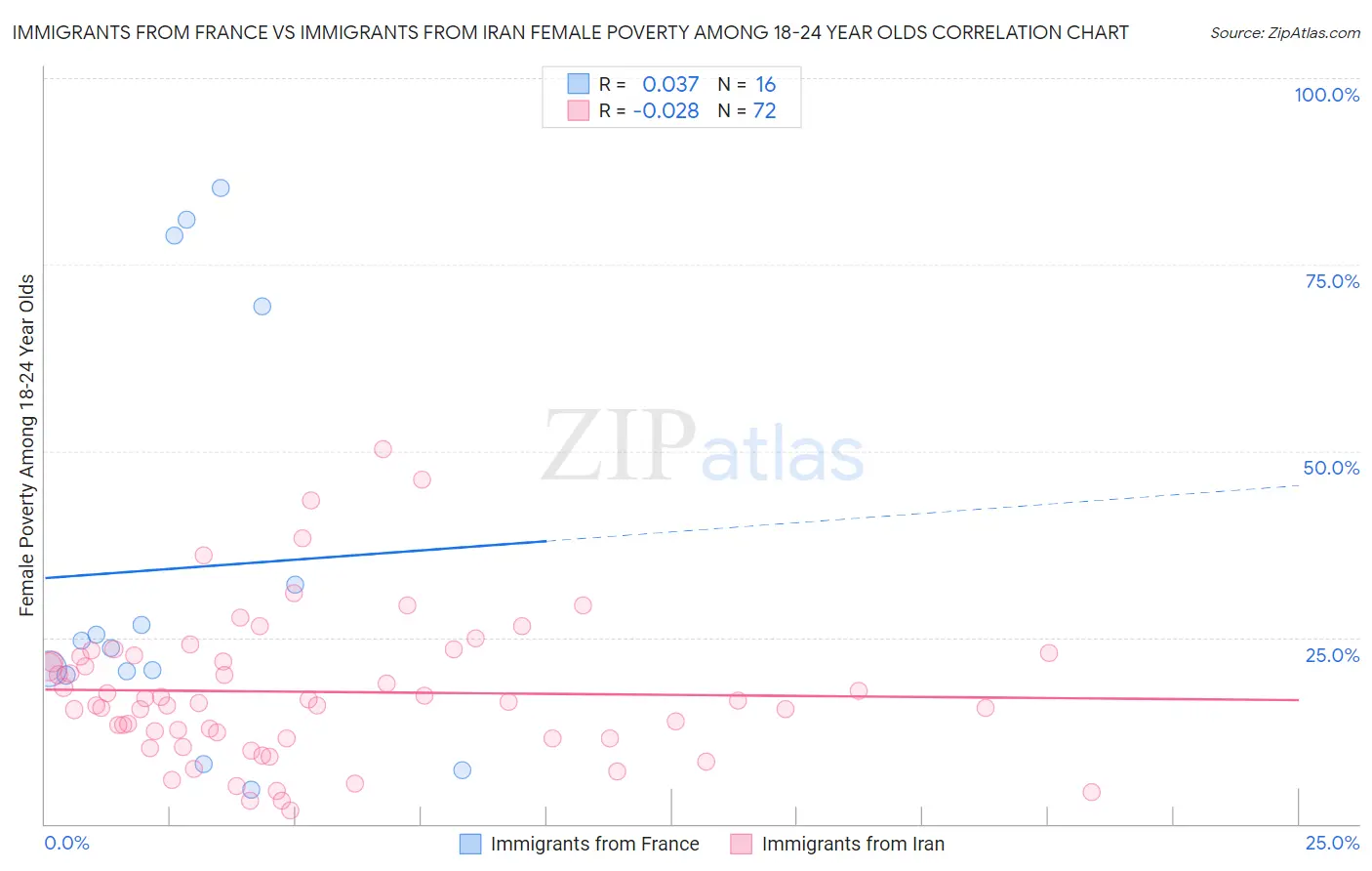 Immigrants from France vs Immigrants from Iran Female Poverty Among 18-24 Year Olds