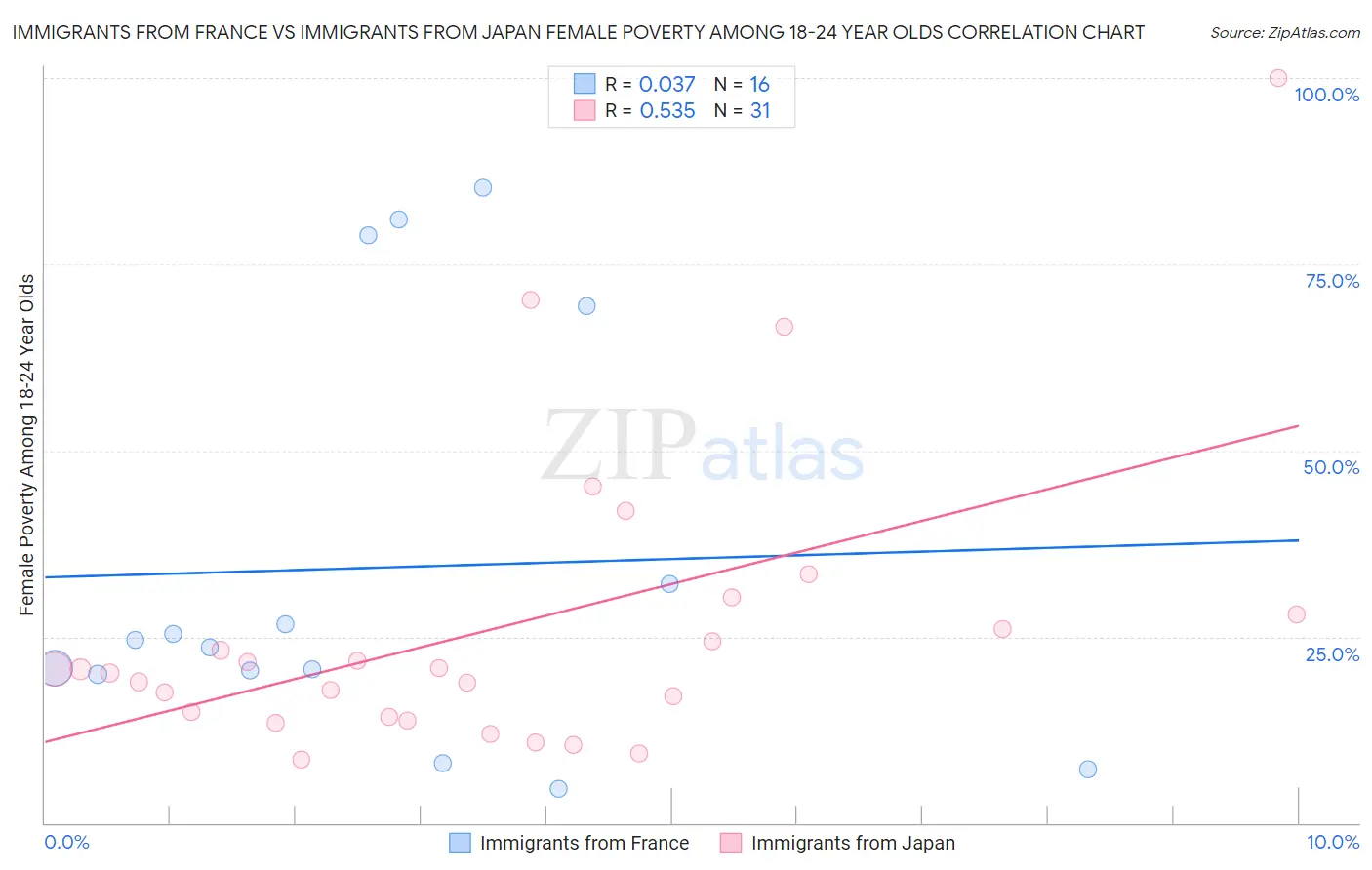 Immigrants from France vs Immigrants from Japan Female Poverty Among 18-24 Year Olds