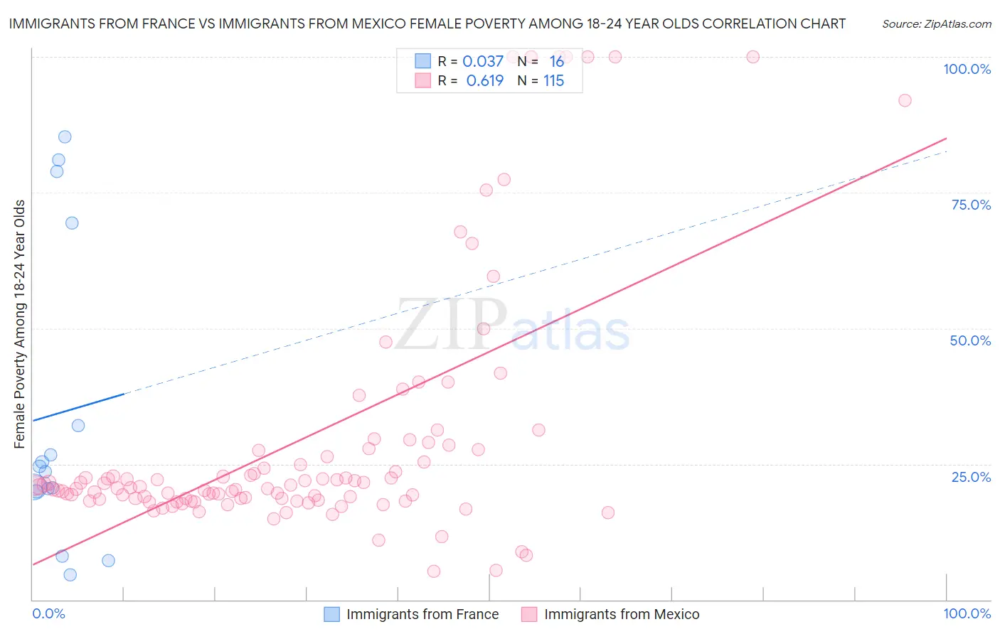 Immigrants from France vs Immigrants from Mexico Female Poverty Among 18-24 Year Olds