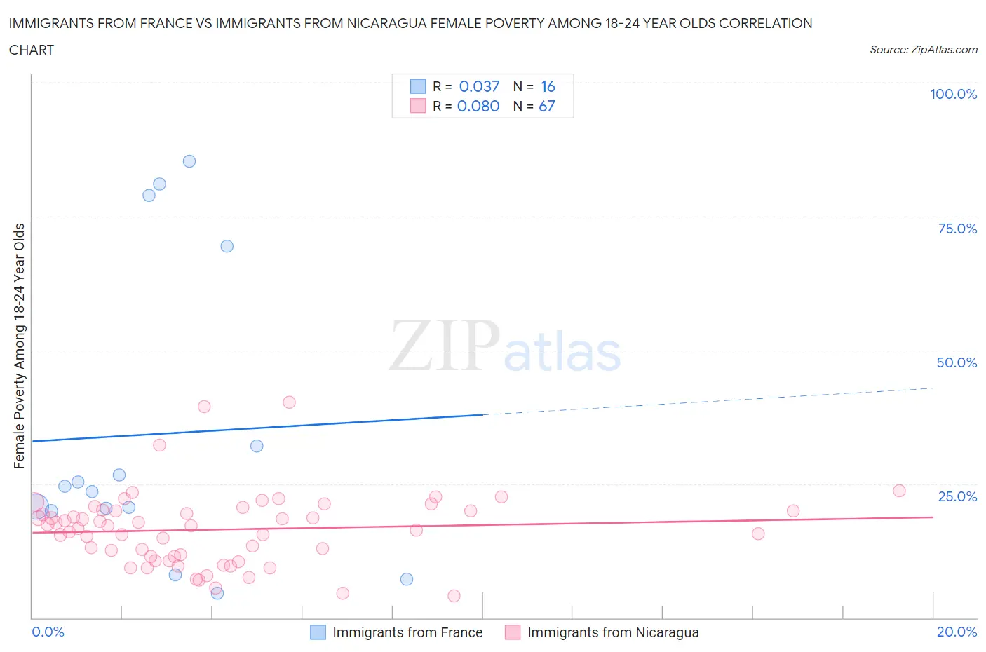 Immigrants from France vs Immigrants from Nicaragua Female Poverty Among 18-24 Year Olds