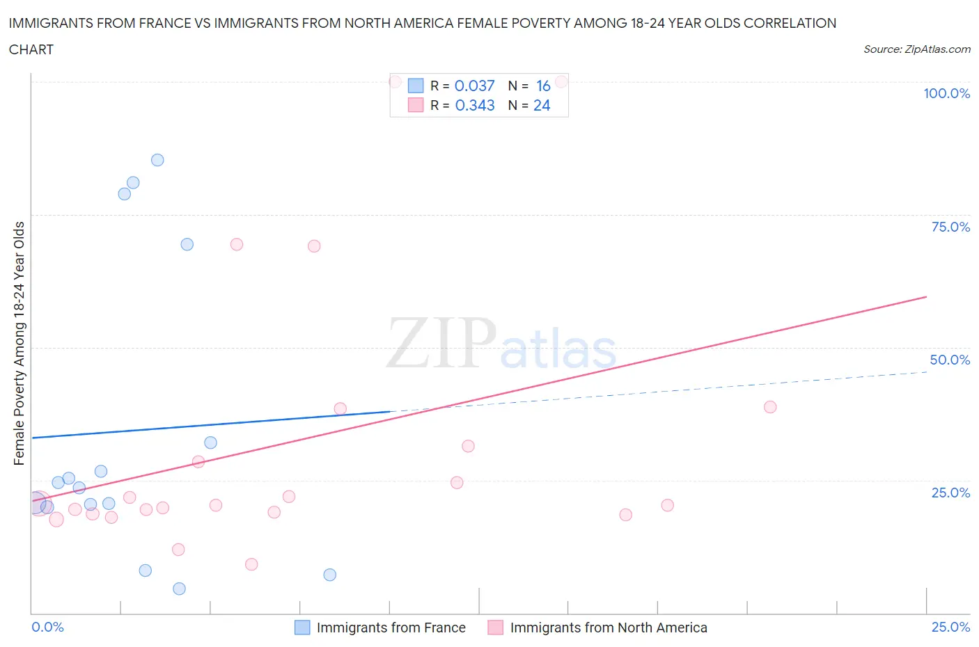 Immigrants from France vs Immigrants from North America Female Poverty Among 18-24 Year Olds