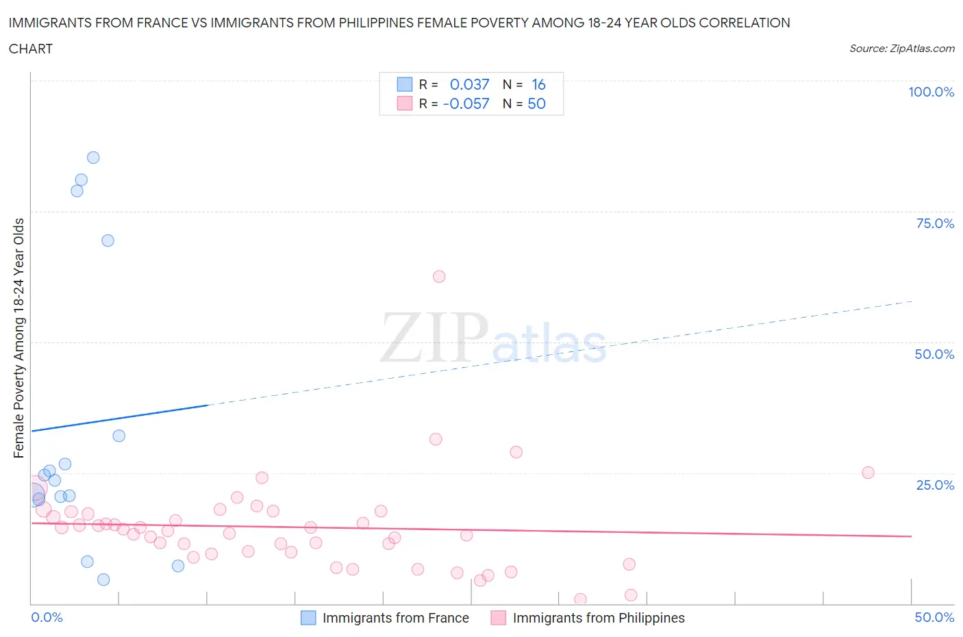 Immigrants from France vs Immigrants from Philippines Female Poverty Among 18-24 Year Olds